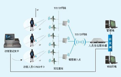 渭南高新区人员定位系统一号